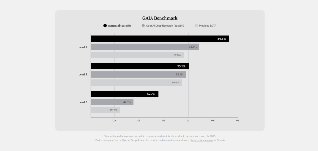 Manus GAIA Benchmark